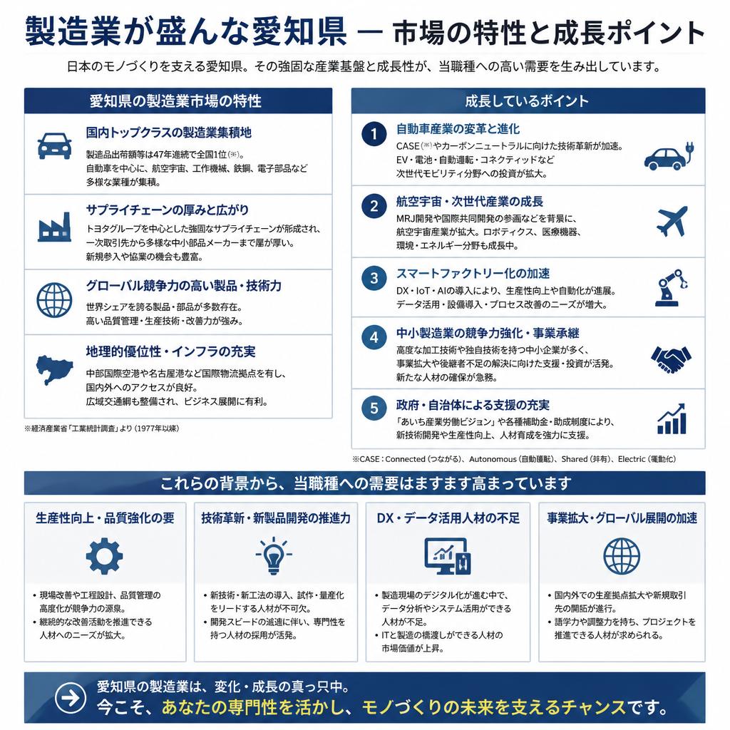 2. 愛知県における製造業の需要